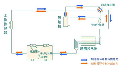 全面簡析風(fēng)冷模塊機(jī)組（原理、結(jié)構(gòu)、熱回收及安裝要點(diǎn)）