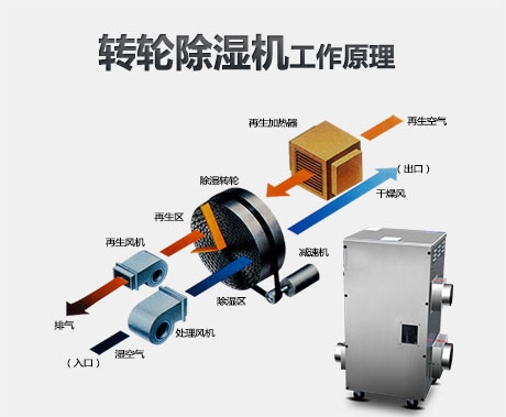 新華通訊社采購(gòu)某品牌商用環(huán)保除濕機(jī)