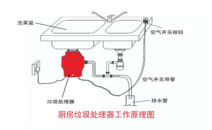 垃圾分類大勢(shì)所趨 垃圾處理器能否迎來(lái)市場(chǎng)機(jī)遇？