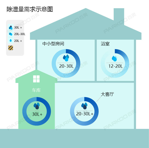 怎么選購適合自己的除濕機(jī)？除濕量的大小