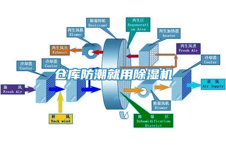 倉庫防潮就用除濕機(jī)