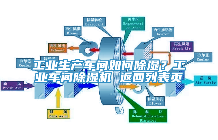 工業(yè)生產(chǎn)車間如何除濕？工業(yè)車間除濕機(jī) 返回列表頁(yè)