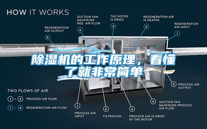 除濕機的工作原理，看懂了就非常簡單